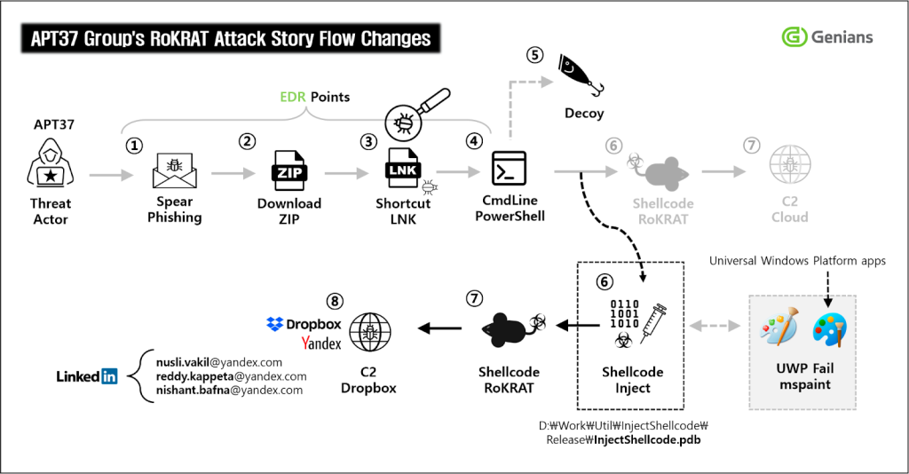 Attack Scenario