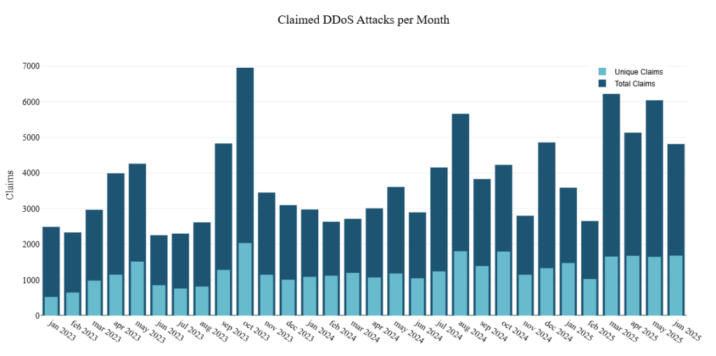  Web DDoS and Application Exploit 