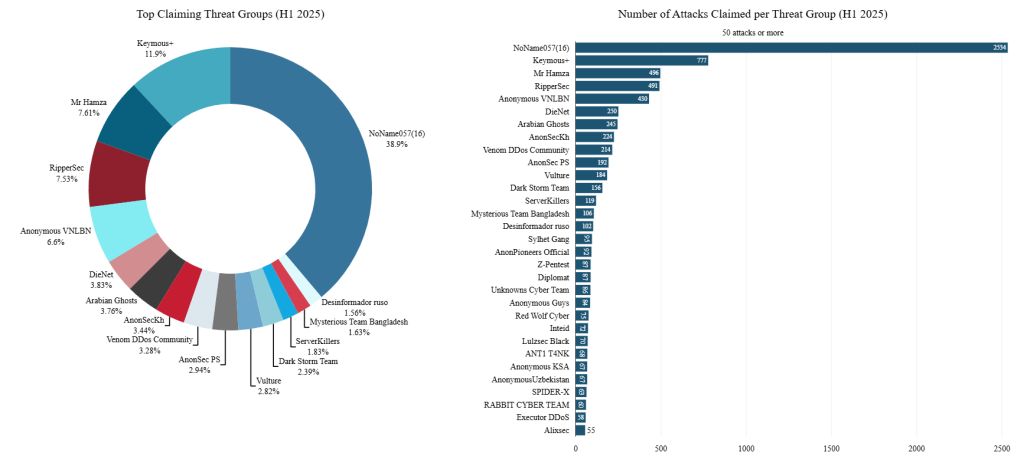  Web DDoS and Application Exploit 