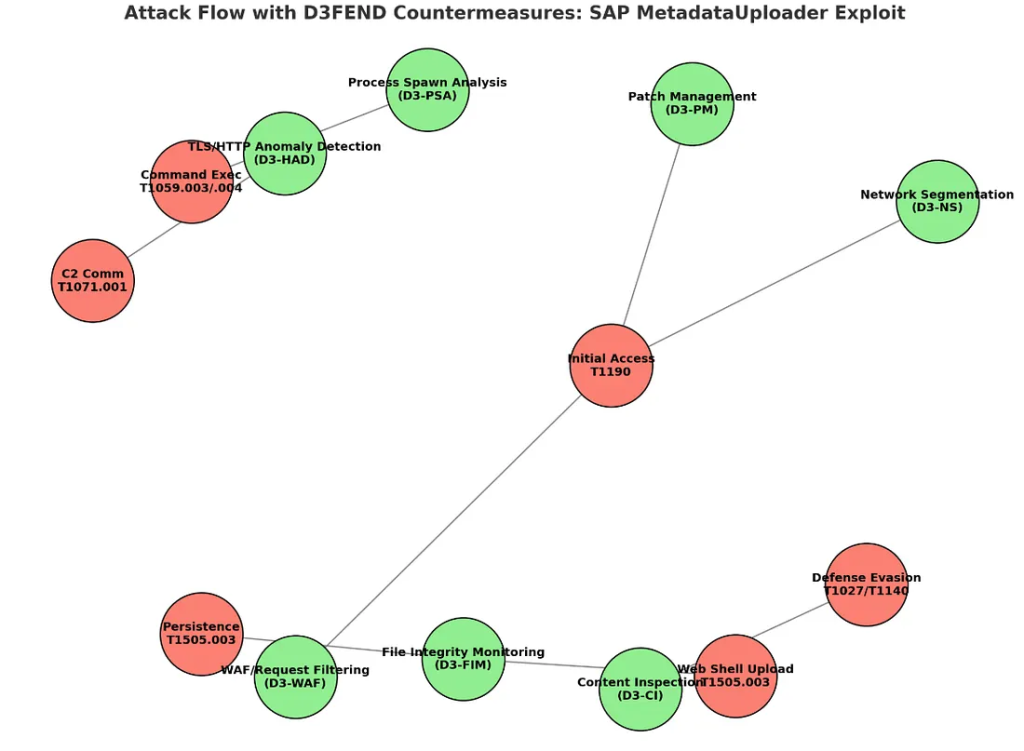 SAP 0-Day Exploit
