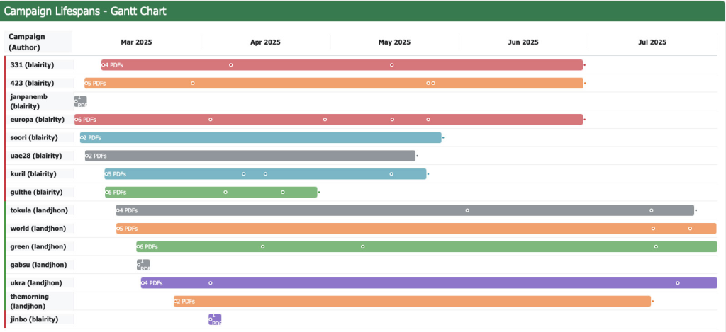 Campaign lifespans