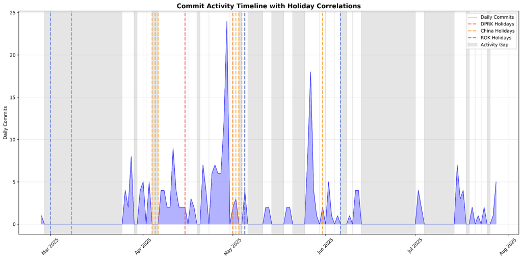 Holiday gap correlation visualization