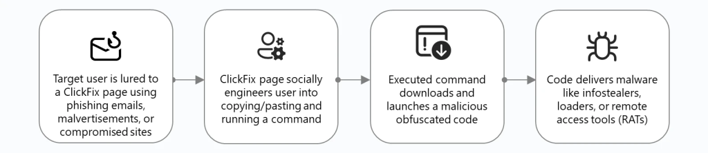 The typical ClickFix attack chain