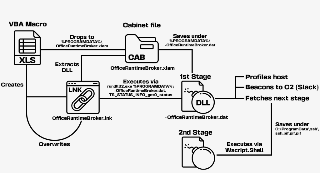 Infection chain for April archives