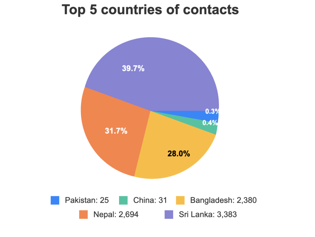 Contacts by country