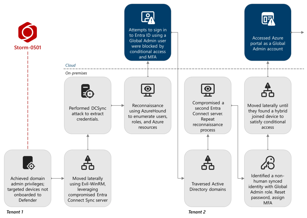 Storm-0501 ransomware