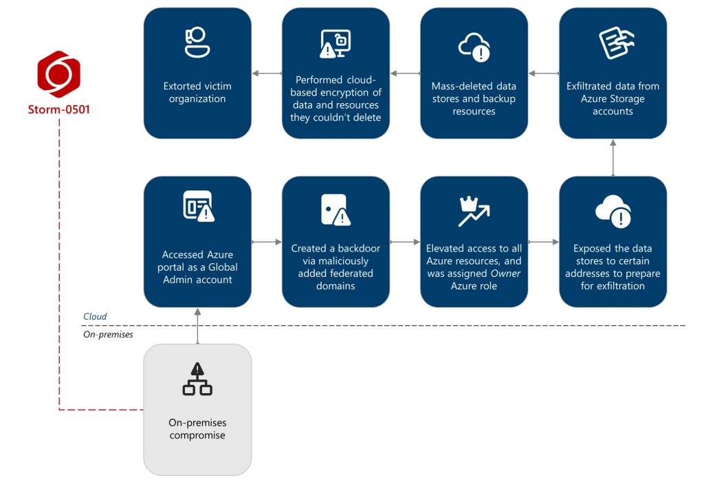 Storm-0501 ransomware
