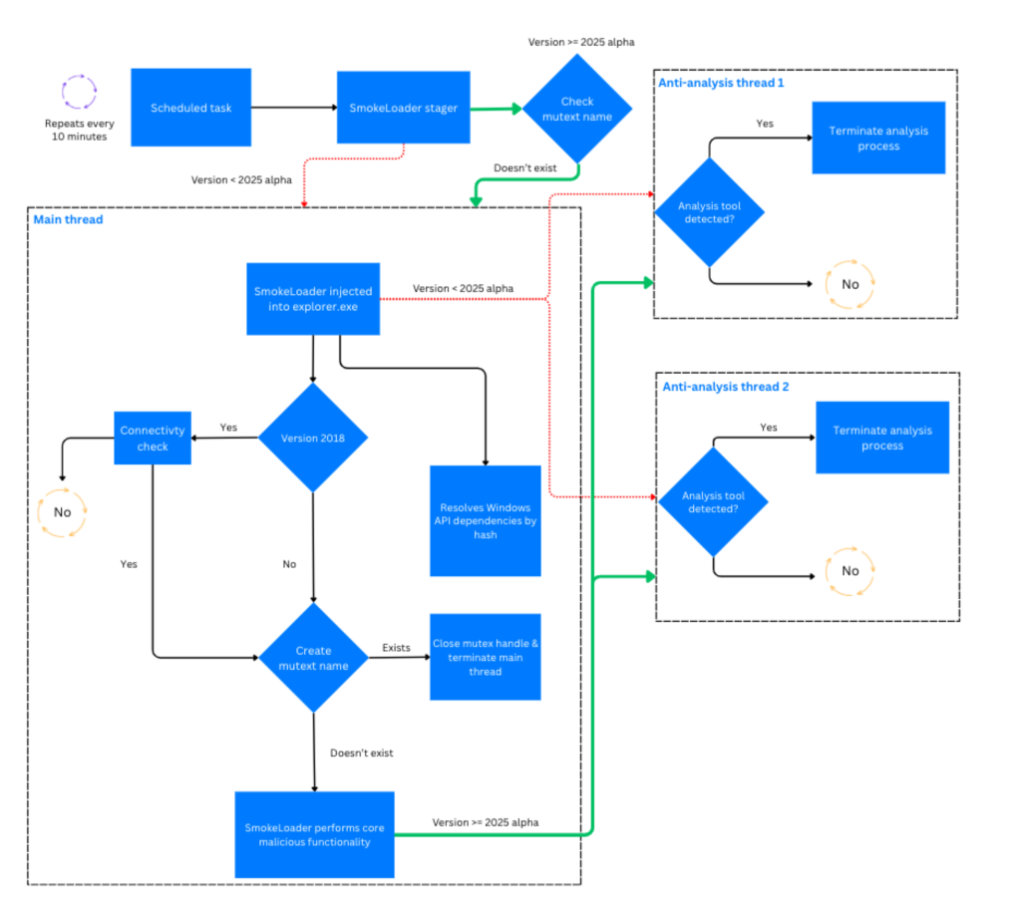 SmokeLoader execution process