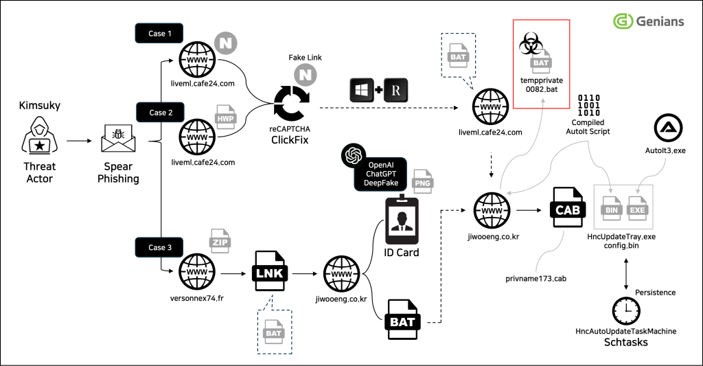 Attack Scenario