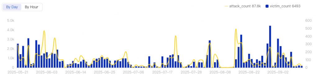DDoS attack trends