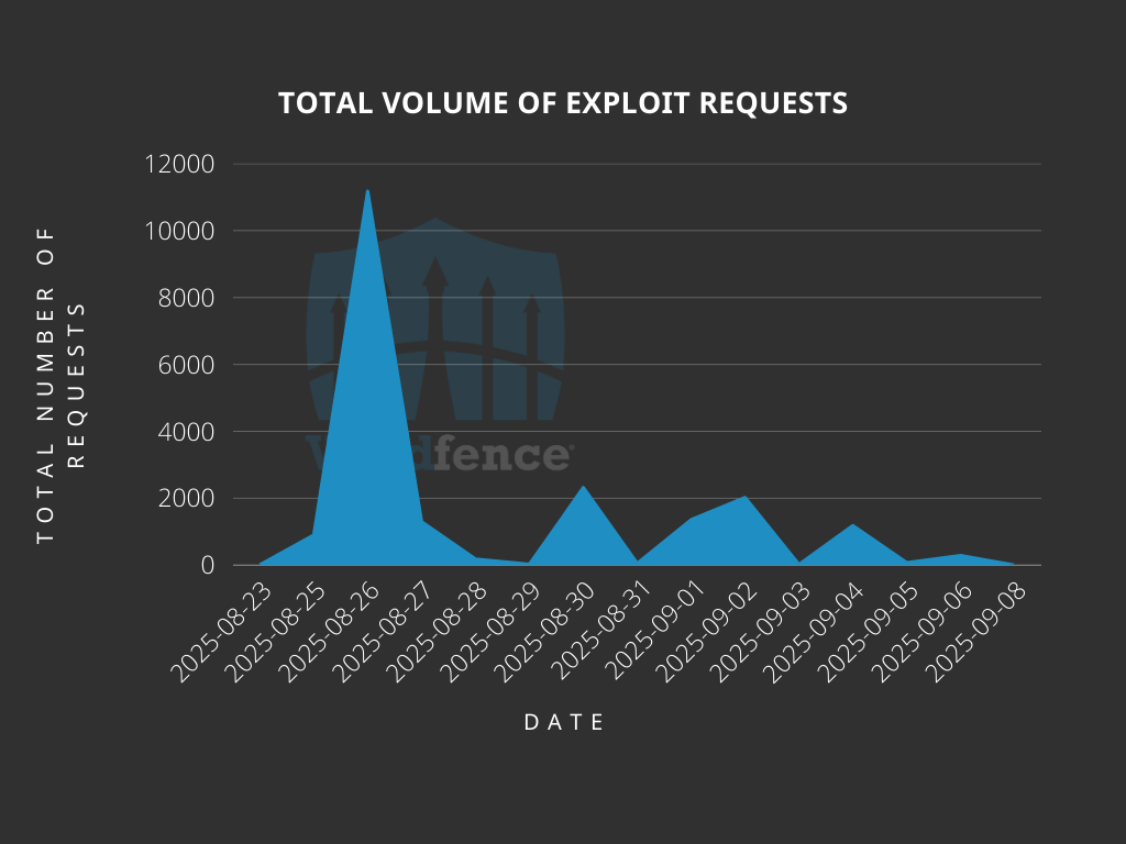 Total Number of Exploits Blocked
