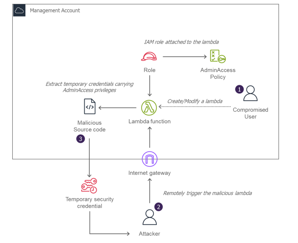 Lambda persistence deployment
