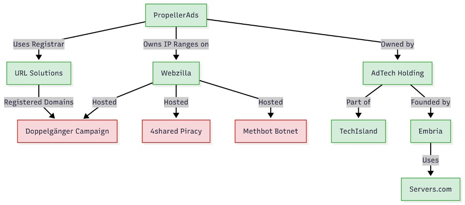 Malicious Ads