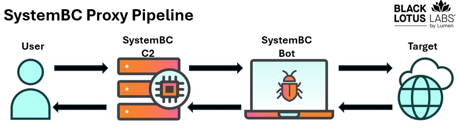 SystemBC Botnet DDoS