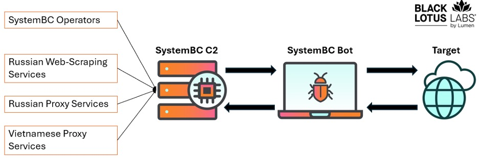 SystemBC Botnet DDoS