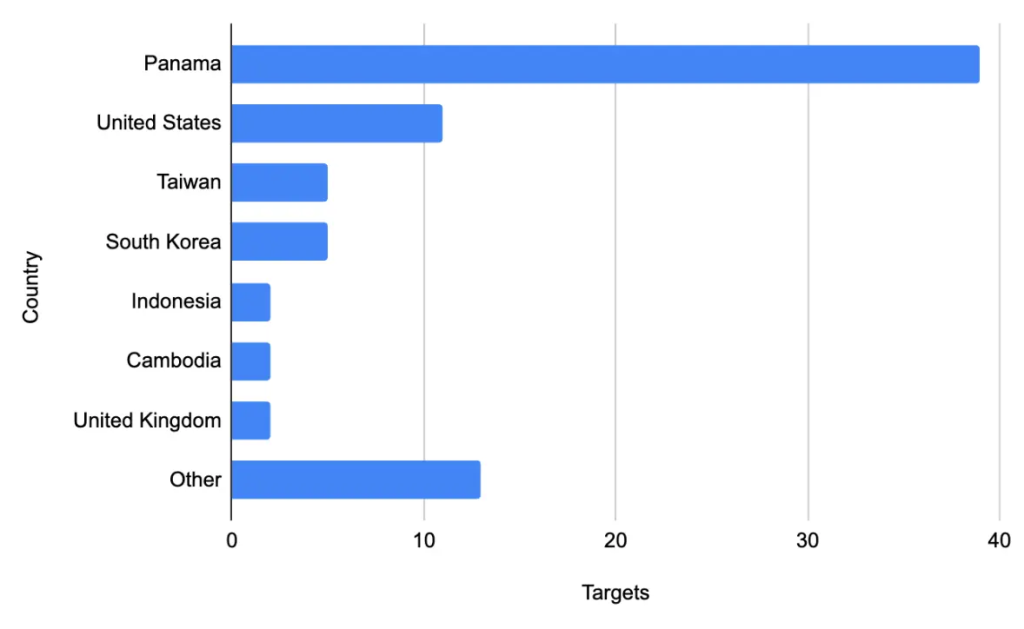 Breakdown of RedNovember reconnaissance