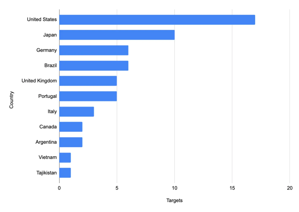 Breakdown of RedNovember Check Point VPN