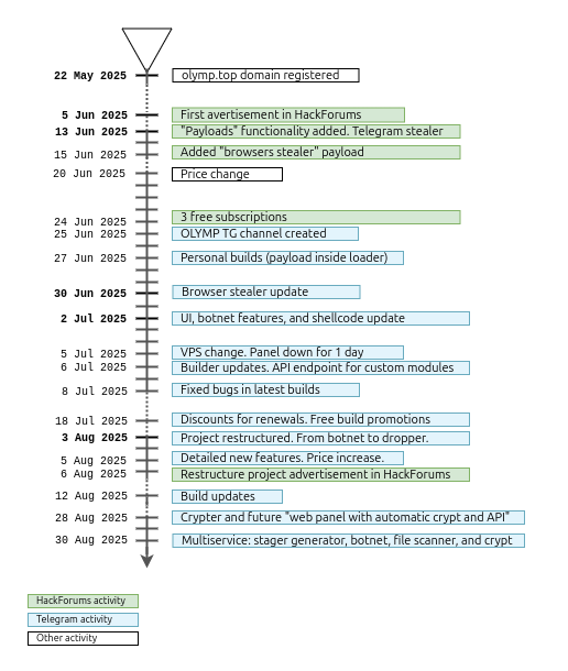 Olymp Loader malware