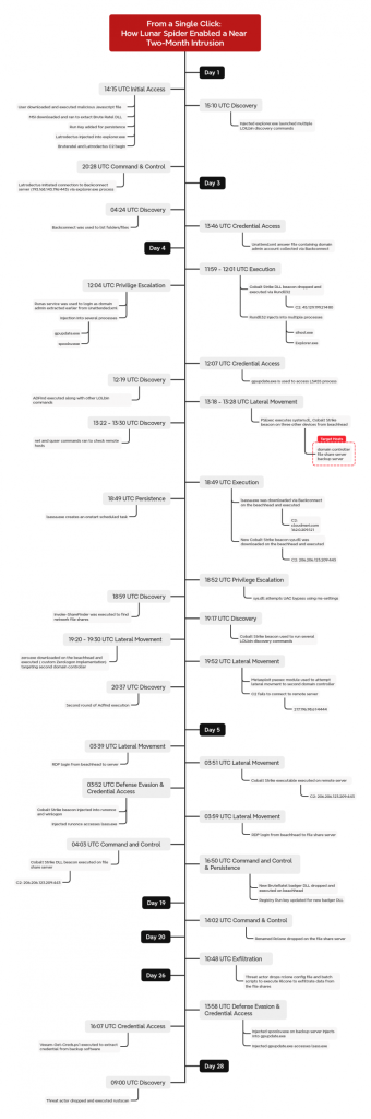 Timeline