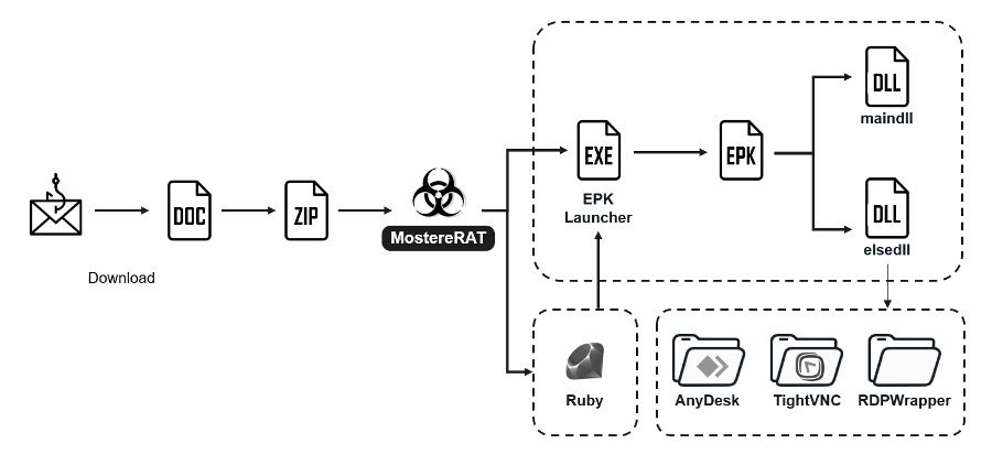 MostereRAT Remote Access