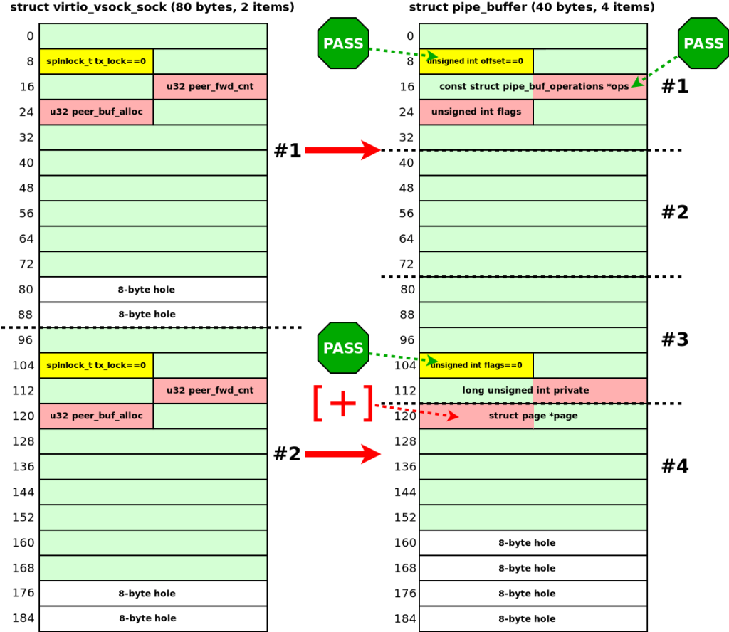 These preparations of the pipe opened a door for corrupting the page pointer of the fourth pipe_buffer: