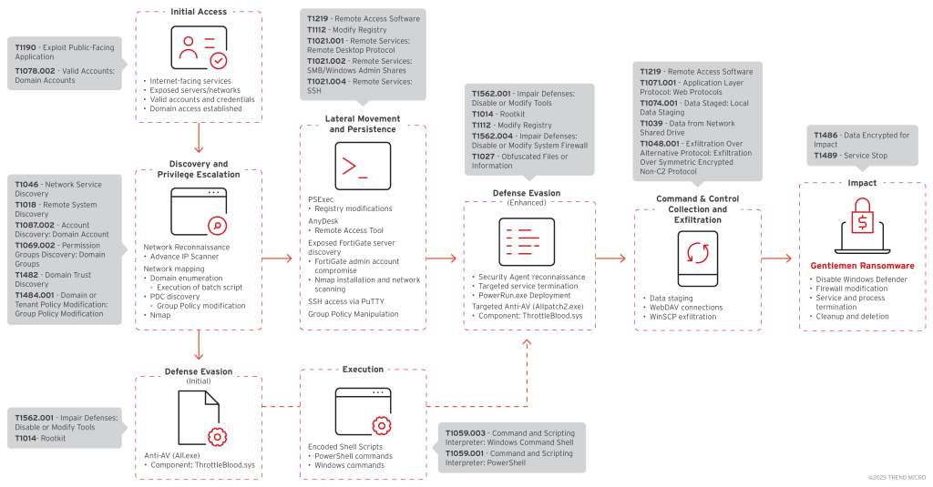 Gentlemen Ransomware