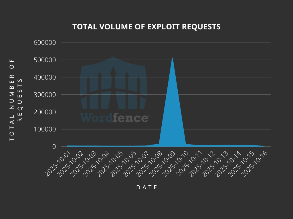 Total Volume of Exploit Request