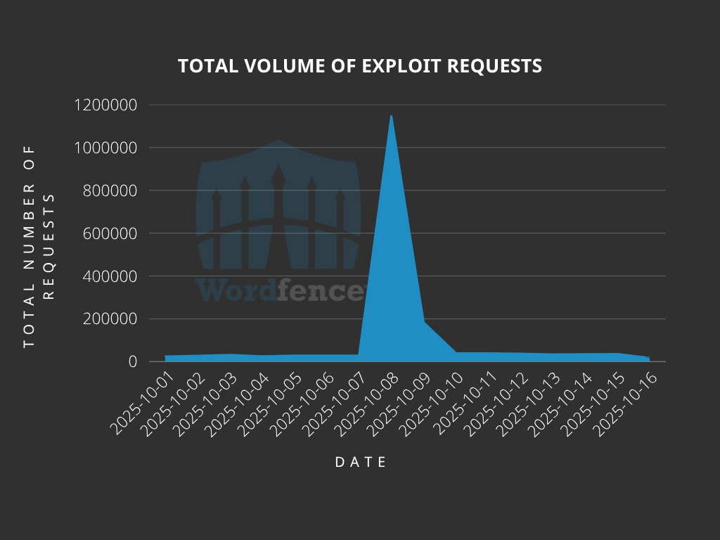 Total Volume of Exploit Request