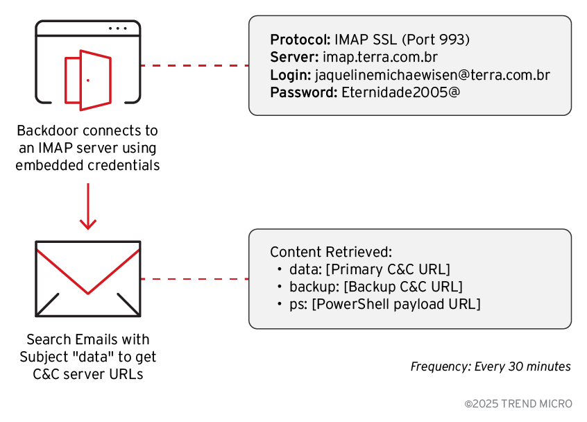 Email channel flow for C&C server retrieval