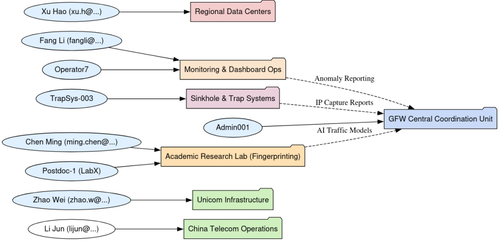 Organizational Fingerprints