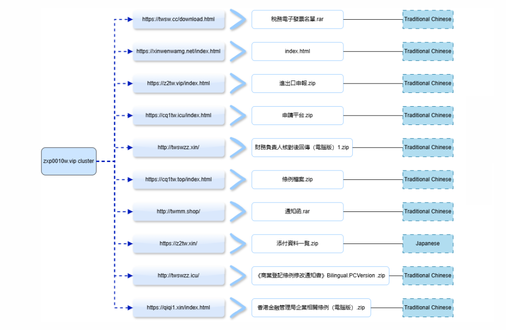 eleven interconnected webpages