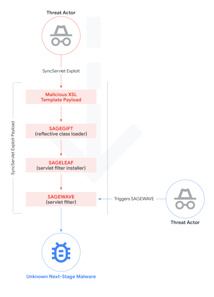 SAGE* infection chain/trigger diagram