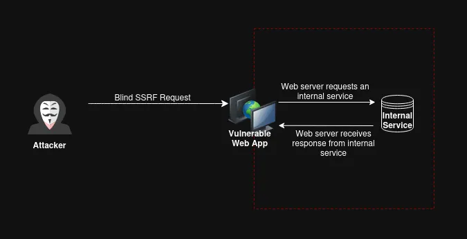 Basic Blind SSRF