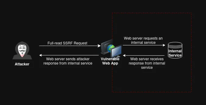 Basic Full-read SSRF