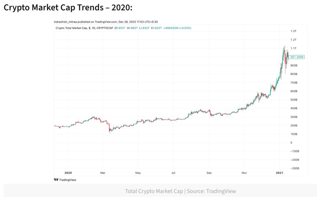 Crypto market cap Trends