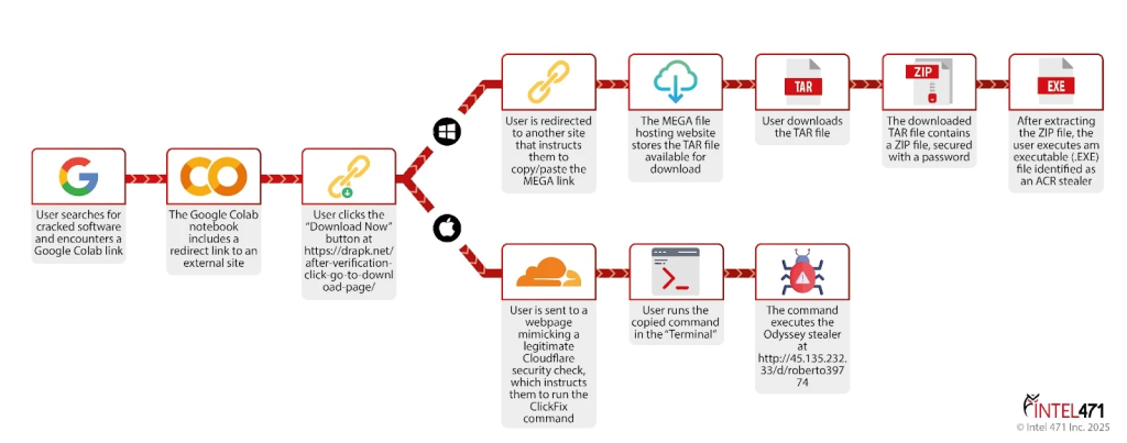 The image depicts the infection chain leveraged to deploy the ACR and Odyssey information stealers June 25, 2025.