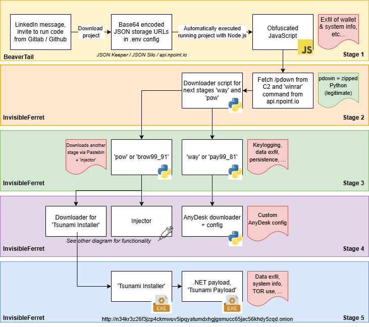 Overview of the Contagious Interview malware campaign, illustrating the stages from initial contact to malware delivery.