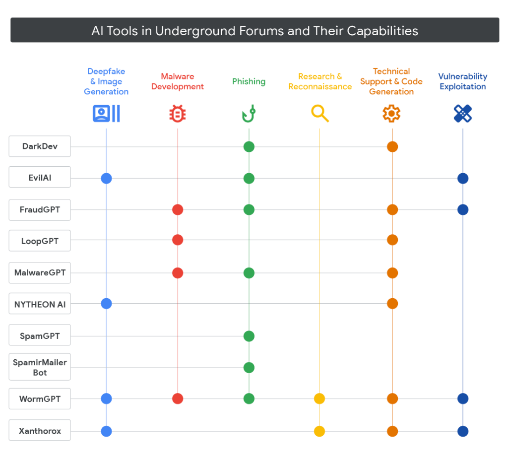 Capabilities of notable AI tools and services advertised in English- and Russian-language underground forums