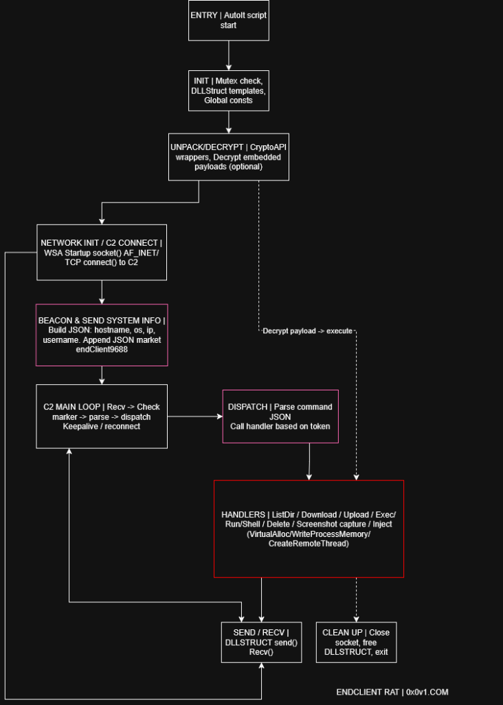 A control flow image of the EndClient RAT