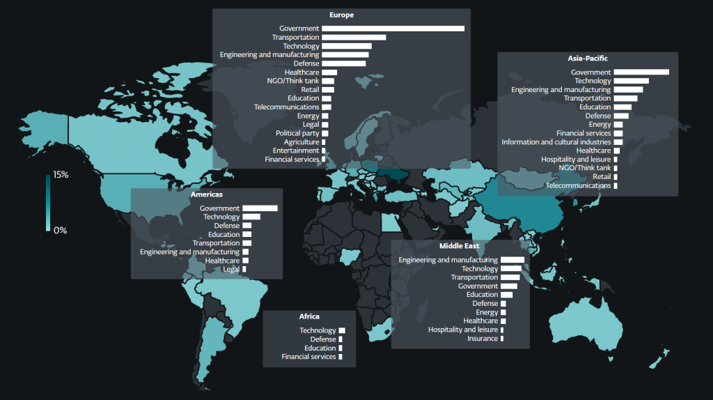 Targeted countries and sectors