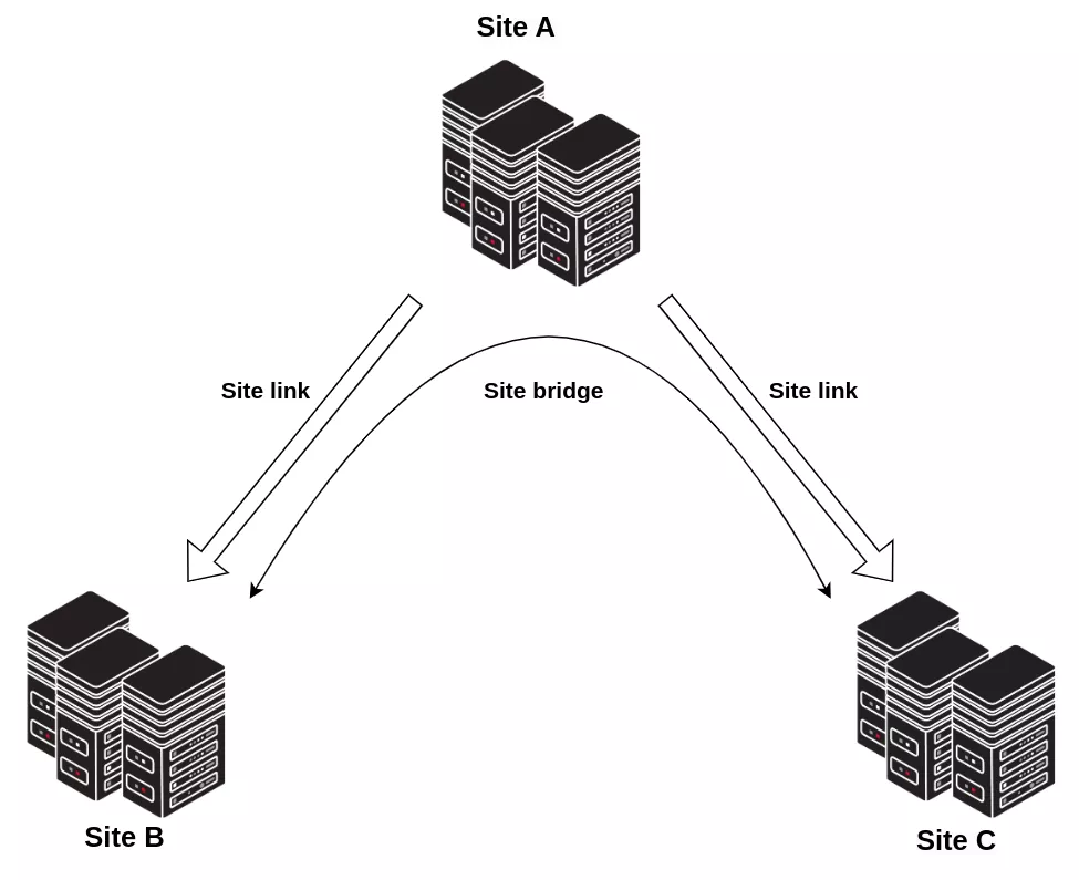 Simplified representation of Active Directory sites.