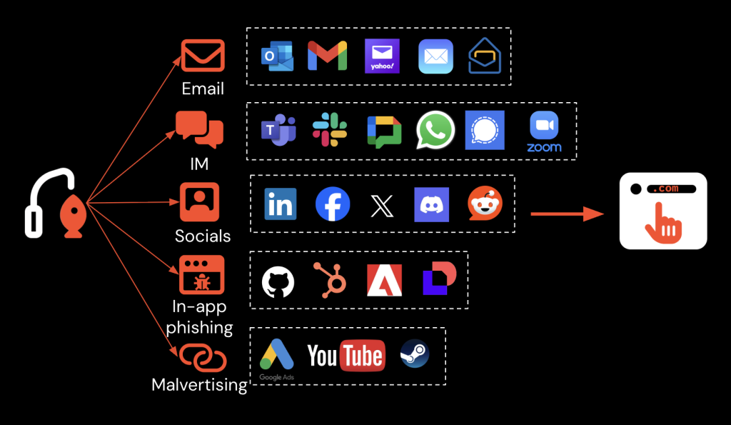 Modern phishing attacks