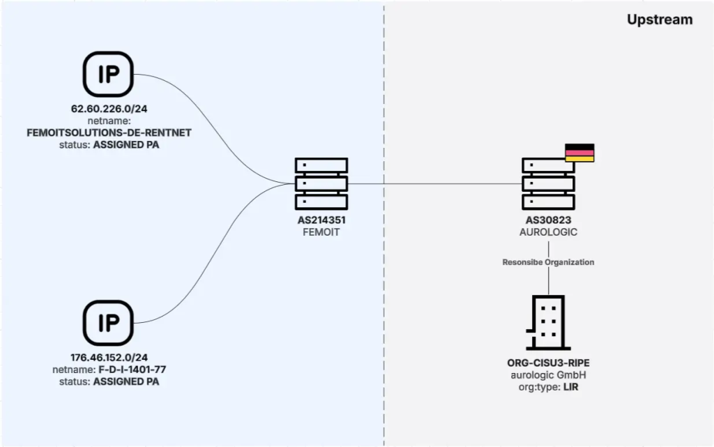 Femo IT Solutions routing