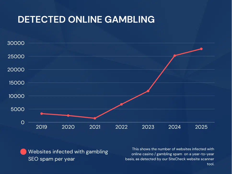 Detected cases of online gambling/casino spam by our SiteCheck tool. Please note that these results only pertain to our own detections, and aren’t indicative of the web as a whole.