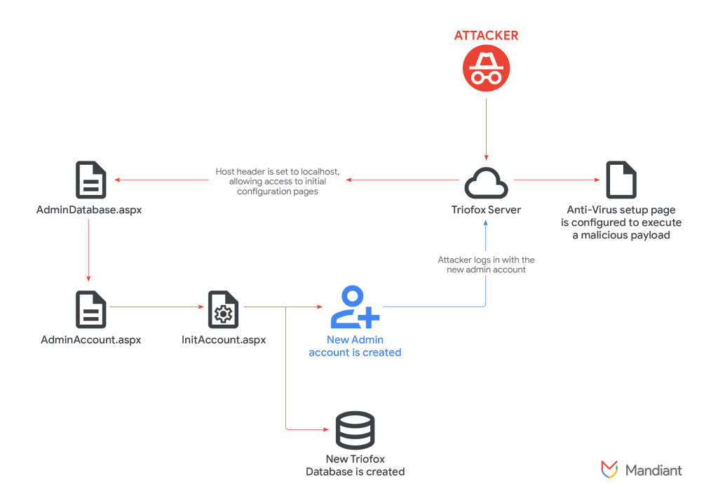 CVE-2025-12480 exploitation chain