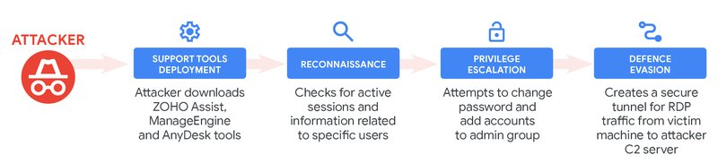  Overview of the post-exploitation activity