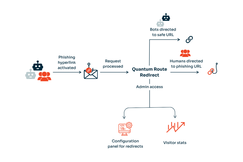 Quantum Route Redirect system flow.