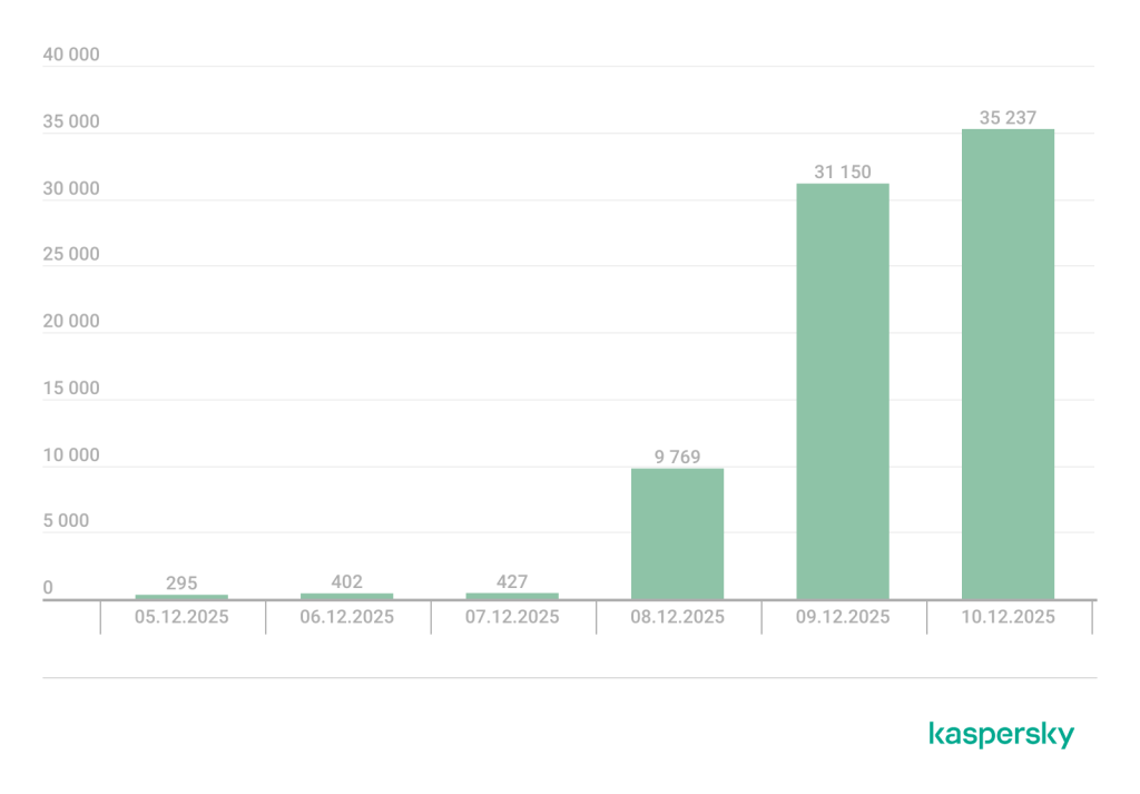 The number of CVE-2025-55182 attacks targeting Kaspersky honeypots, by day