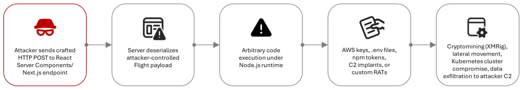 Attack diagram depicting activity leading to action on objectives
